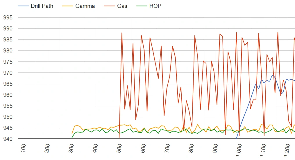 drilling data graph